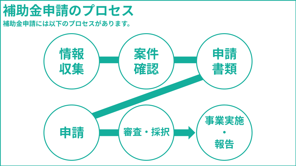 補助金申請のプロセスについての説明画像