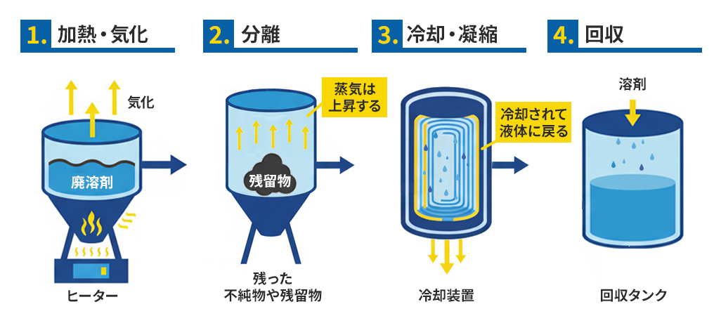 1.加熱・気化　2.分離　3.冷却・凝縮　4.回収
