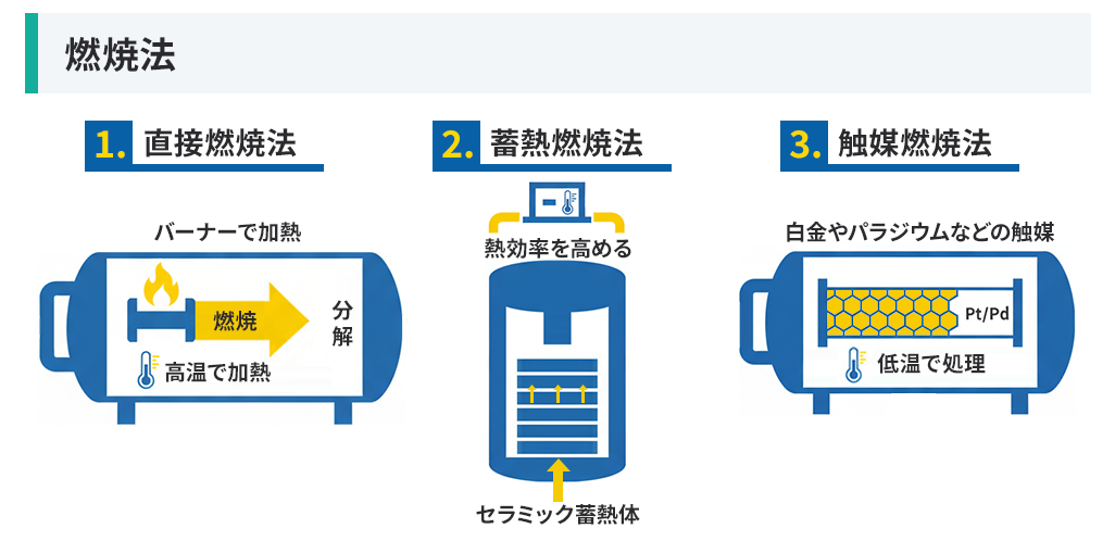 1.直接燃焼法　2.蓄熱燃焼法　3.触媒燃焼法