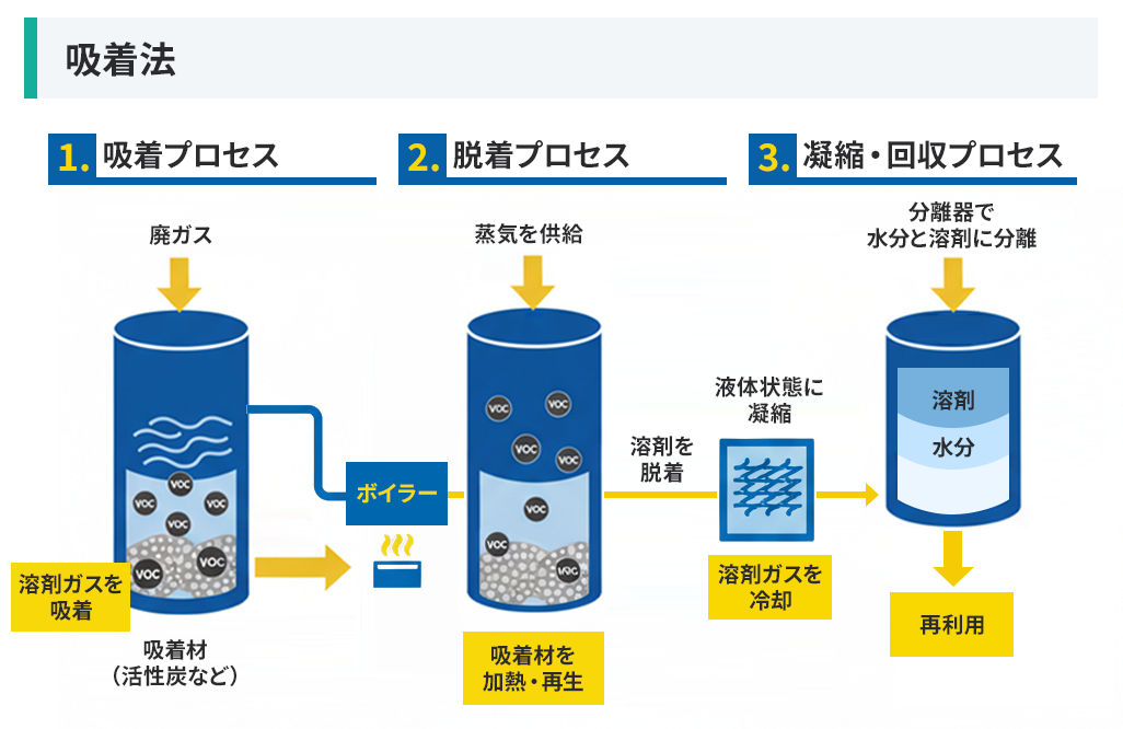 1.吸着プロセス　2.脱着プロセス　3.凝縮・回収プロセス