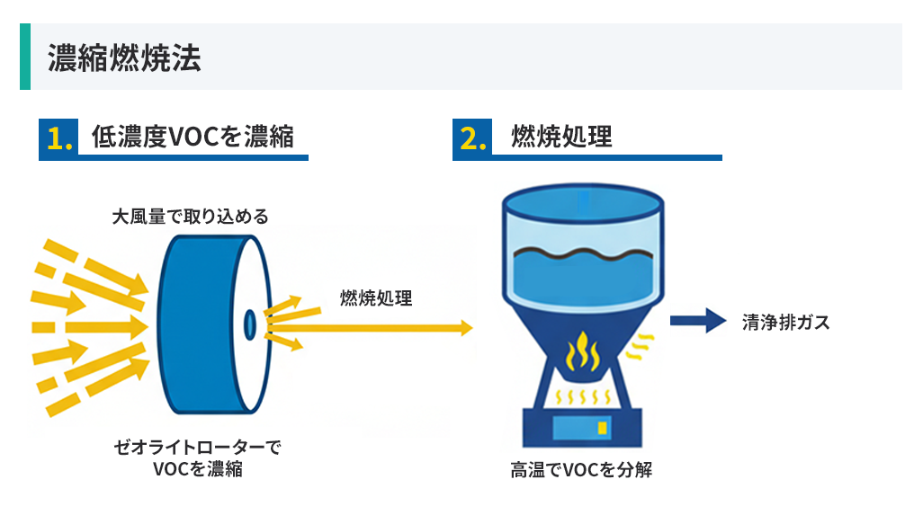 1.低濃度VOCを凝縮　2.燃焼処理